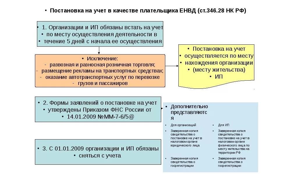 Встать на учет в налоговых органах. Порядок постановки на налоговый учет. Плательщик ЕНВД это. Постановка на учет плательщиков налогов