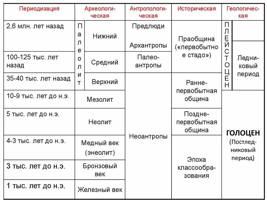 Периодизация и хронология первобытной истории. Периодизация первобытной истории схема. Периодизация первобытного общества (археологическая периодизация):. Периоды первобытной истории таблица.