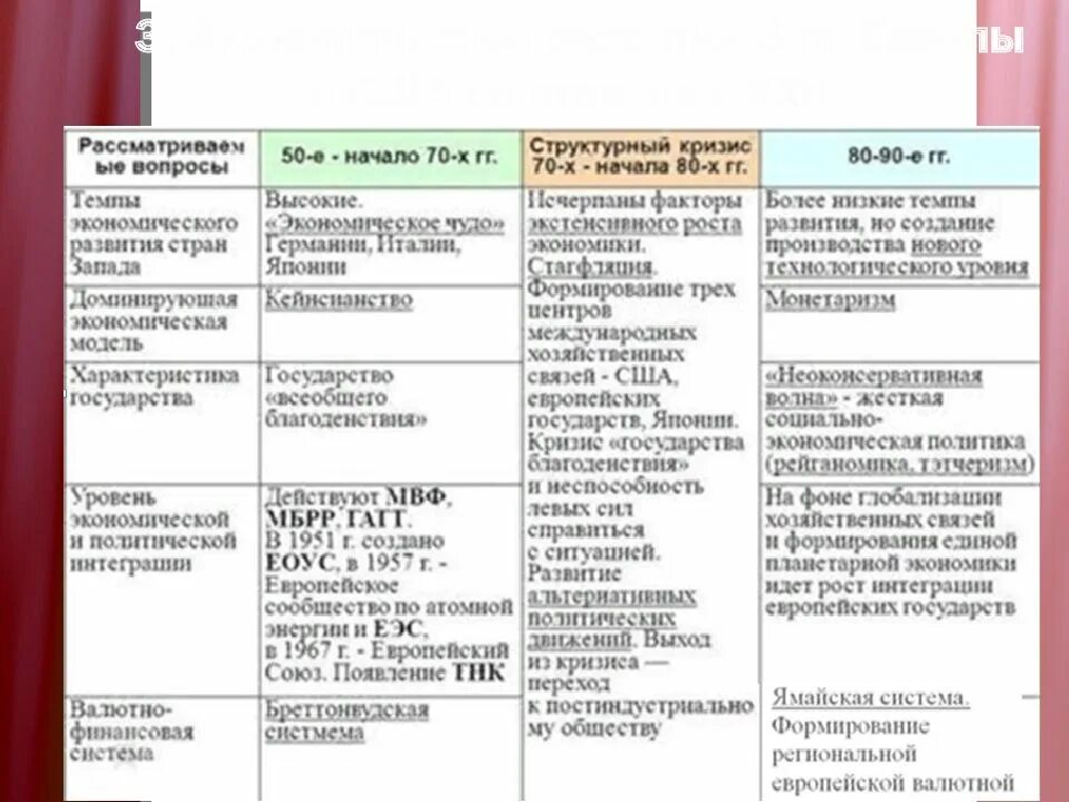 Особенности развития стран западной европы. США во второй половине 20 века таблица. Партии Западной Европы 20 века таблица. Экономическое развитие стран Западной Европы. Политическое развитие старн щапада.