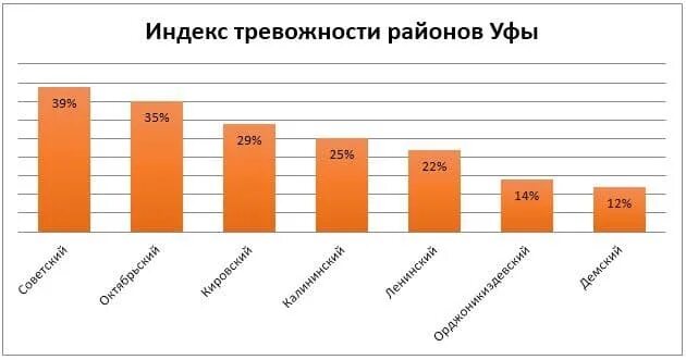 Индекс уфа кирова. Самые опасные районы Уфы. Самый криминальный район Уфы. Индекс Уфа. Самые преступные районы Уфы.