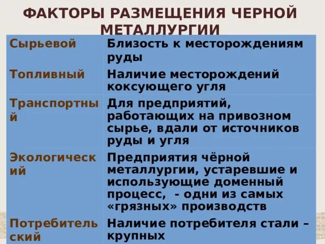 Факторы размещения черной металлургии. Причины развития черной металлургии.