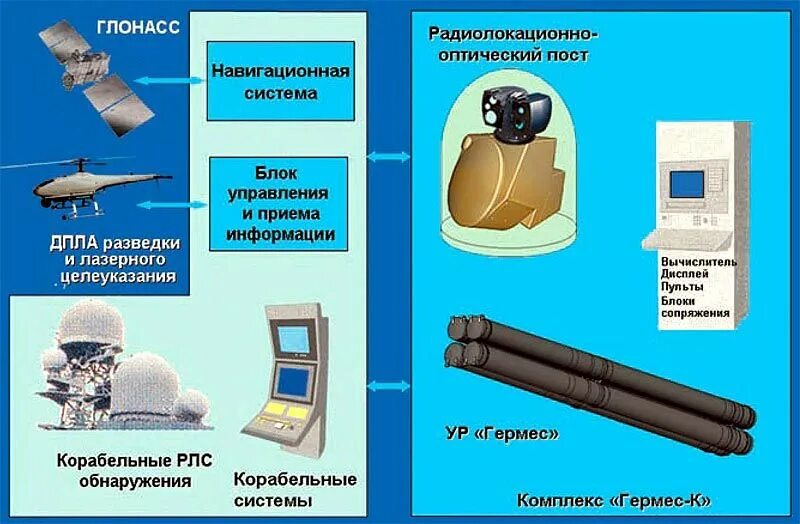 Дальнобойный ракетный комплекс "Гермес". Комплекс управляемого вооружения "Гермес". ПТРК Гермес 2020. Гермес-к Корабельный. Комплекс гермес