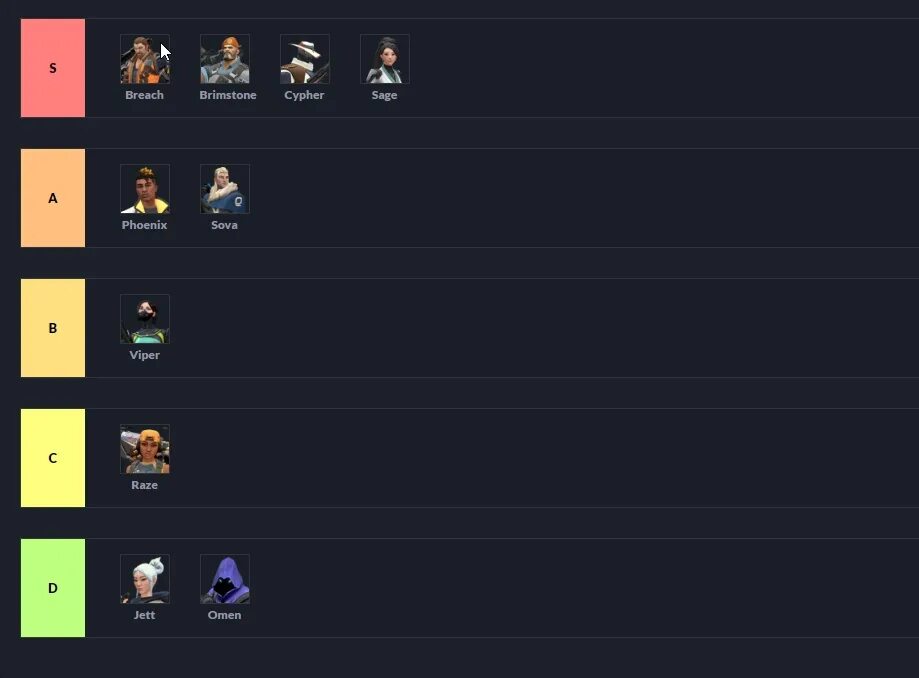 Тир лист агентов валорант. Тир лист героев valorant. Тир лист valorant 2023. Тир лист героев валорант 2023. Юниты тавер скибиди
