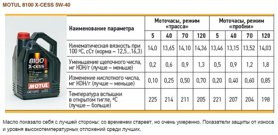 Таблица моточасов моторных масел. Срок службы моторного масла по моточасам. Ресурс моторного масла в моточасах синтетика 5w40. Ресурс моторных масел 5в40 в моточасах.