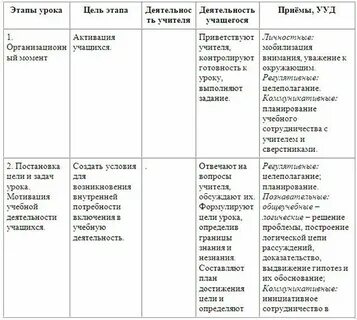План урока пример составления
