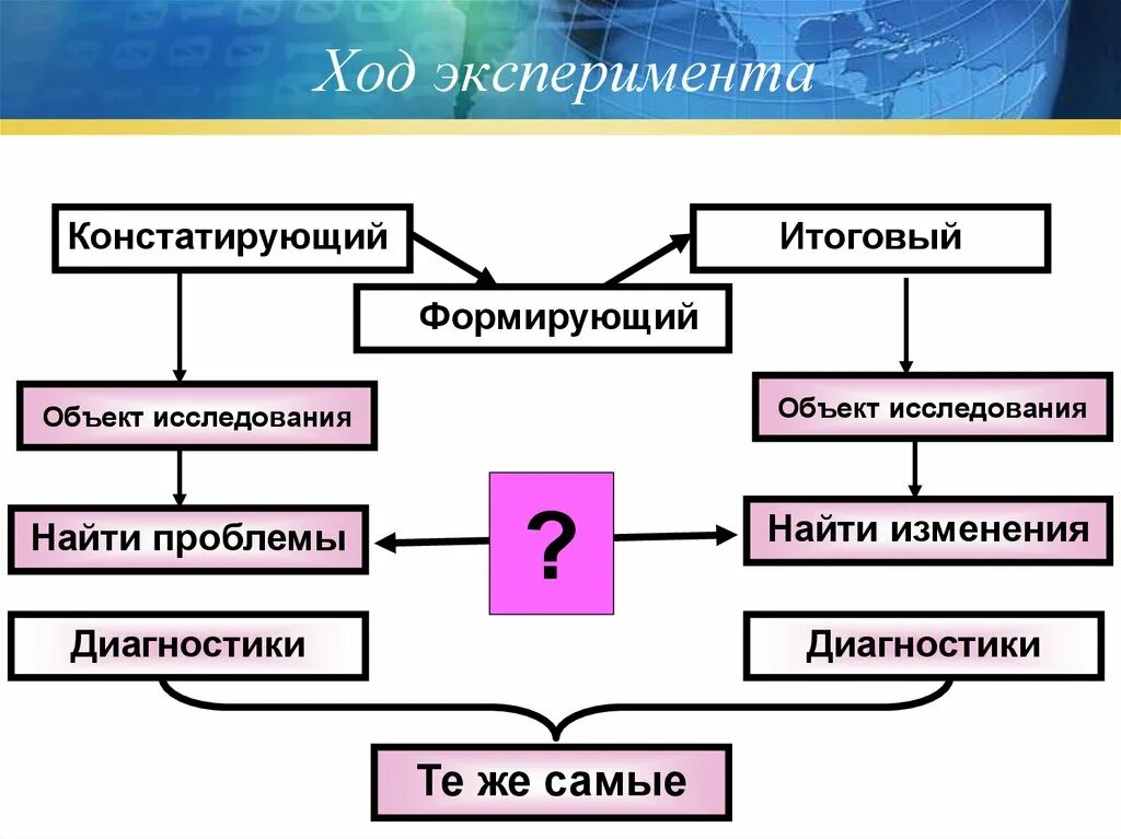 Констатирующий формирующий и контрольный эксперимент. Формы эксперимента. Констатирующий этап педагогического эксперимента. Этапы проведения эксперимента констатирующий формирующий.