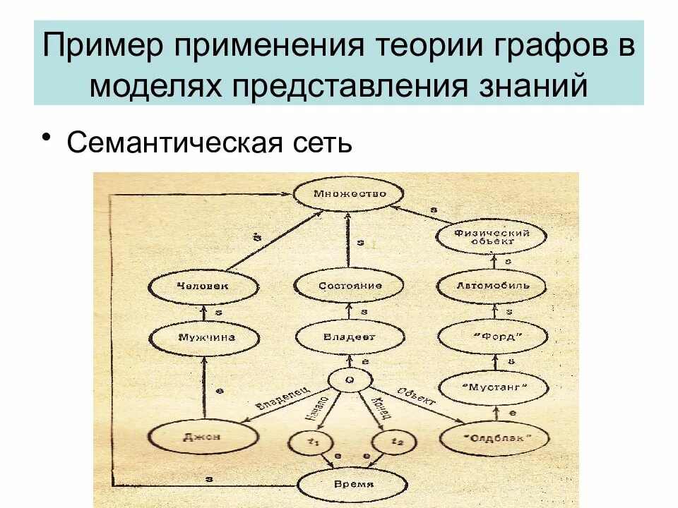 Семантическая сеть модели представления знаний