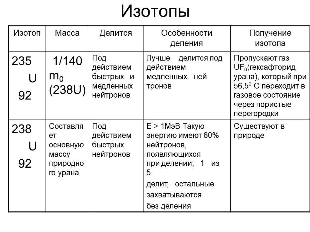 Делящиеся изотопы. Таблица: применение изотопов. Стабильные изотопы примеры. Массы изотопов таблица. Изотопы водорода таблица.