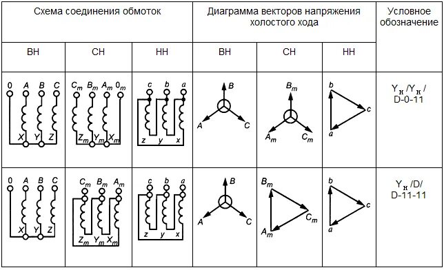 Соединение обмоток трансформатора треугольник. Схема соединения обмоток трансформатора звезда звезда. Схема подключения обмоток электродвигателя звезда. Схема соединения обмоток трансформатора звезда звезда обозначение. Схема соединения обмоток звезда треугольник.