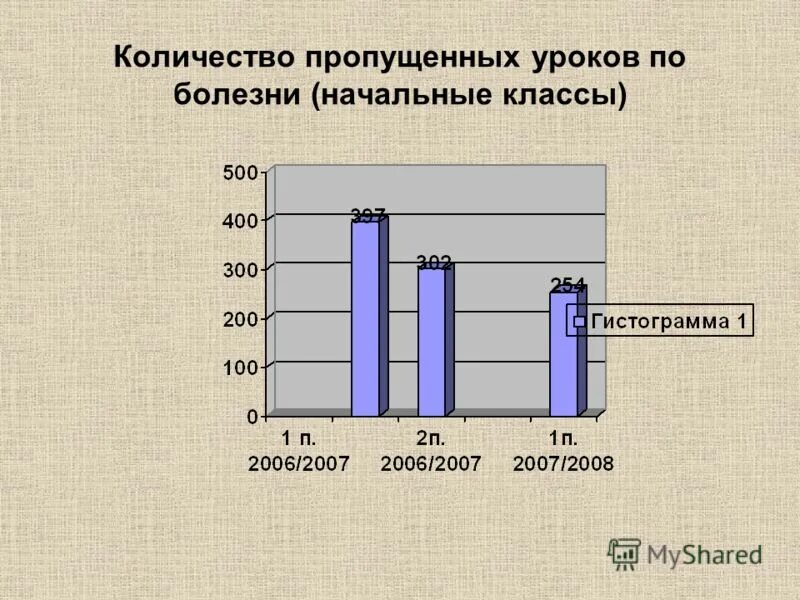 Сколько пропущенных уроков