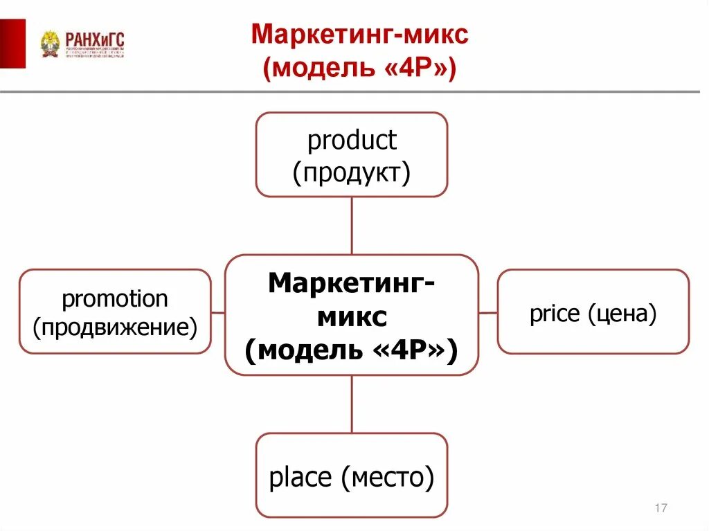 Модель маркетинг микс. Эволюция маркетинг микса. Формирование маркетингового микса. Маркетинг микс картинки.