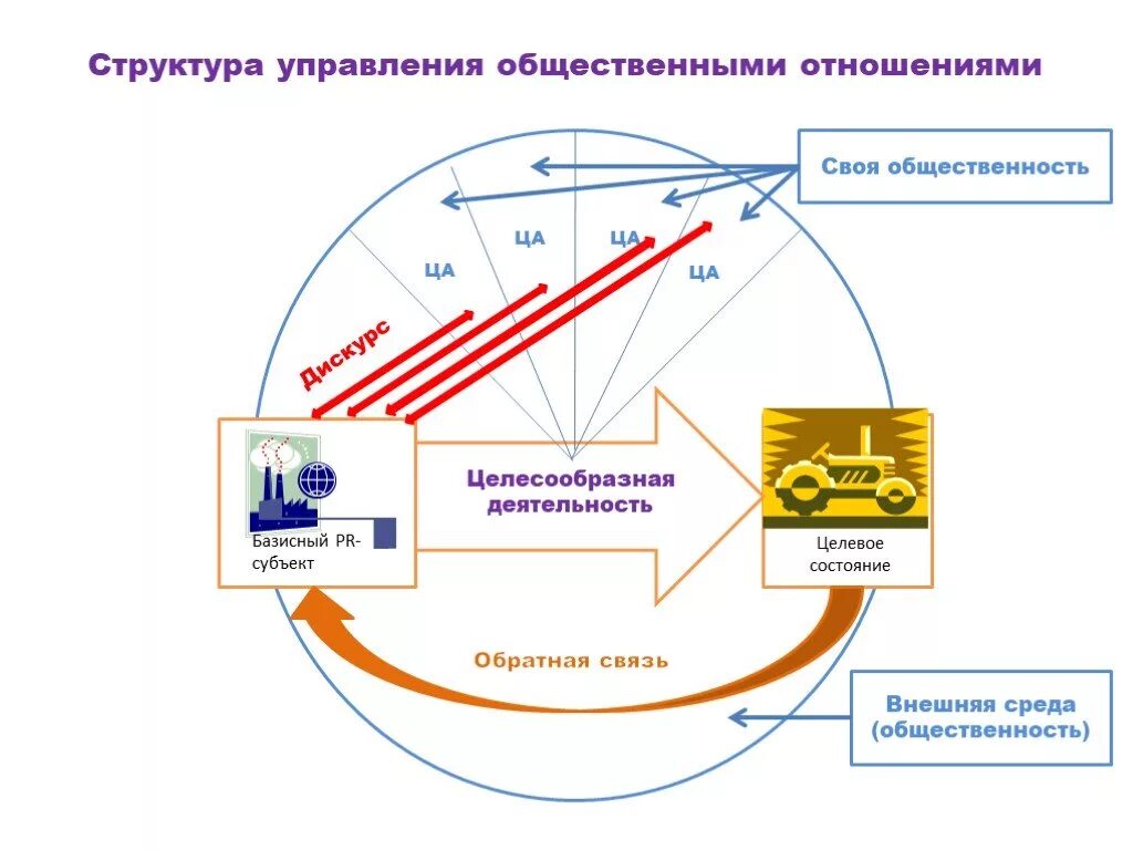 Составляющие общественных связей. Отдел связи с общественностью. Отдел по связям с общественностью. Схема работы связей с общественностью. Структура отдела связей с общественностью.