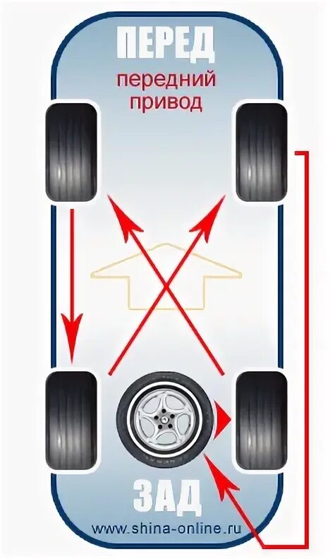 Перестановка колес на автомобиле. Ротация колес на автомобиле. Схема ротации колес на полноприводном автомобиле. Схема перестановки колес. Ротация колес