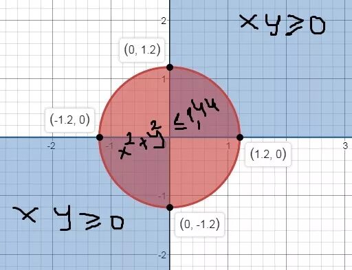Множество точек на координатной плоскости. Решение системы неравенств на координатной плоскости. Изобразите на координатной плоскости система x²+y² =16. Координатная плоскость с х больше 0. Xy 2x 0