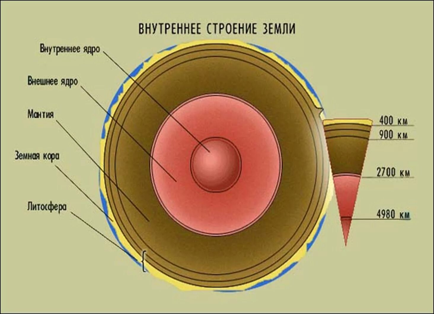 Макет внутреннего строения земли 5. Строение земли магма. Внутреннее строение земли. Внутрине строения земли. Схема внутреннего строения земли.