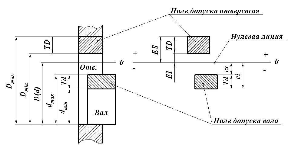 Вал охватываемая поверхность допуски. Сопрягаемые поверхности на чертеже. Охватываемый размер на чертеже. Допуски на валы и отверстия.