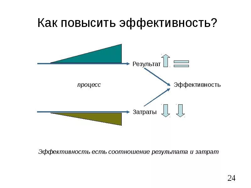 Эффективность результат затраты. Соотношение затрат и результатов. Как увеличить эффективность затрат. Результат и эффективность. Эффективность соотношения затрат и результатов