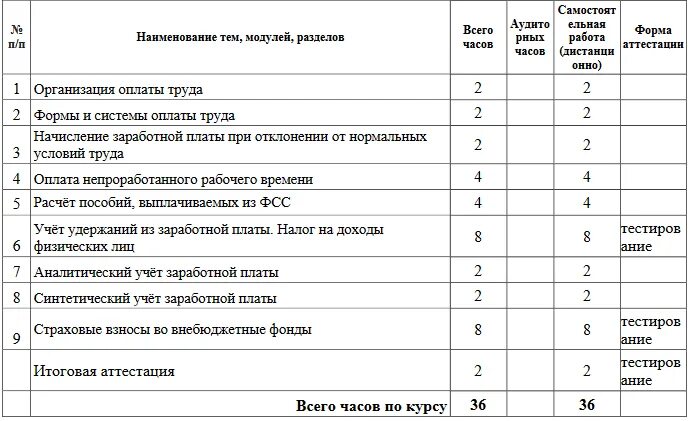 План по обучению бухгалтера по заработной плате. Компетенции бухгалтера по зарплате. План работы бухгалтера по расчету заработной платы. Бухгалтер начисляет зарплату. Зарплата бухгалтера на материалах