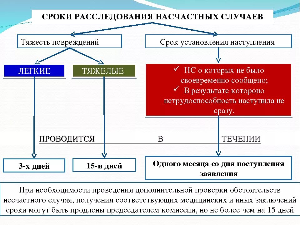 Какой срок для расследования легкого несчастного случая