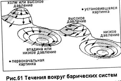 В циклонах южного полушария воздух движется