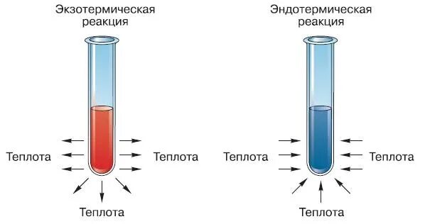 Экщо термические реакции. Поглощение тепла в химической реакции. Химические реакции экзотермические и эндотермические. Тепловой эффект экзотермической реакции. Эндо и экзотермические реакции.
