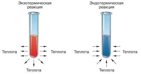 Эндотермическое горение. Эндотермическая реакция и экзотермическая реакции. Эндотермическая реакция и экзотермическая реакции схема. Эндотермическая реакция с поглощением тепла. Эндо и экзотермические реакции.