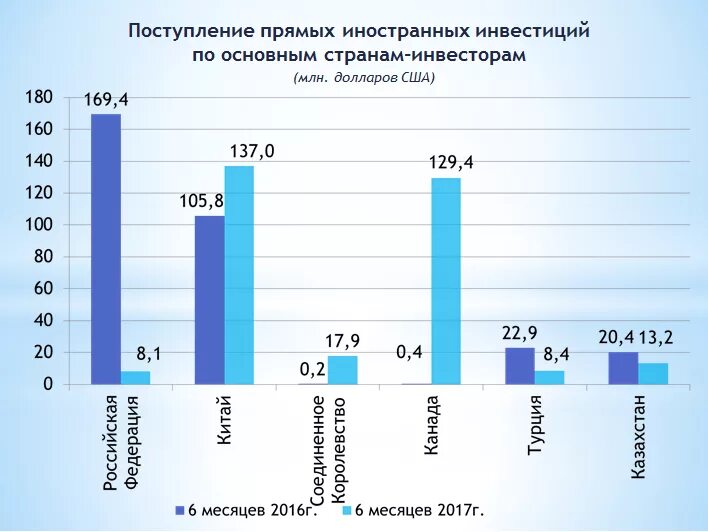 Иностранные инвестиции в экономику стран. Динамика иностранных инвестиций в России. Иностранные инвестиции в Россию. Уровень иностранных инвестиций. Иностранные инвестиции в России график.