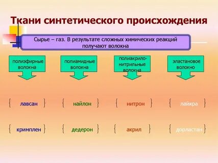 Виды искусственного происхождения