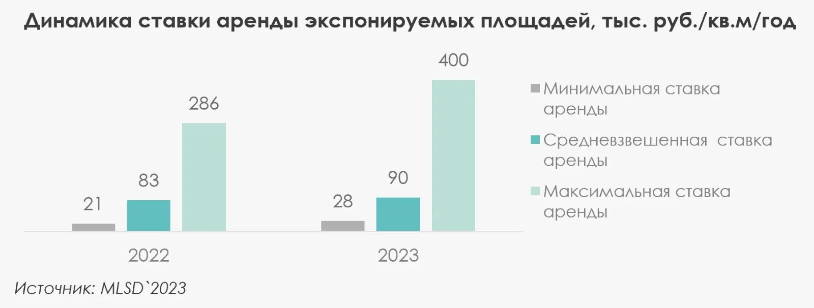 Арендная ставка производственного помещения динамика. Динамика роста арендных ставок в ТЦ В 2023.