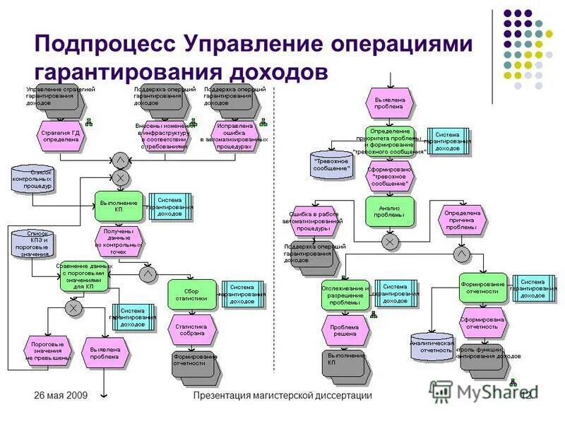 Операции и управление информацией. Процесс и подпроцесс. Подпроцесс бизнес процесса. Схема процесс подпроцесс. Управление информационными активами подпроцессы.