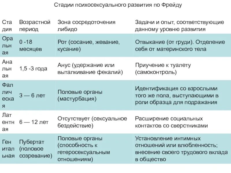 Стадии развития личности по Фрейду. Фрейд выделил 5 стадий психосексуального развития личности. Этапы формирования личности по Фрейду. Стадии развития Фрейд. На данном возрастном этапе