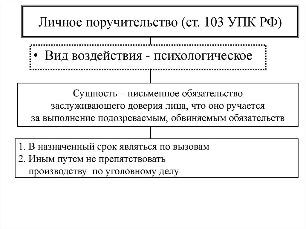 308 упк. Меры процессуального принуждения личное поручительство. Меры пресечения личного поручительства. Поручитель в уголовном процессе. Личное поручительство УПК.