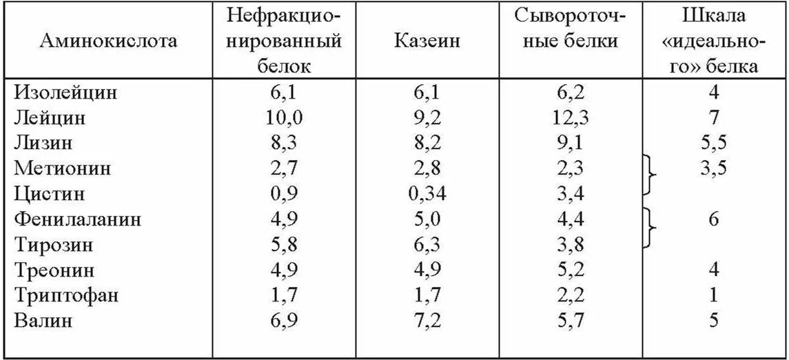 Сколько грамм белков в молоке. Аминокислотный состав казеина. Незаменимые аминокислоты грудного молока. Аминокислотный состав коровьего молока. Идеальный белок аминокислотный состав.