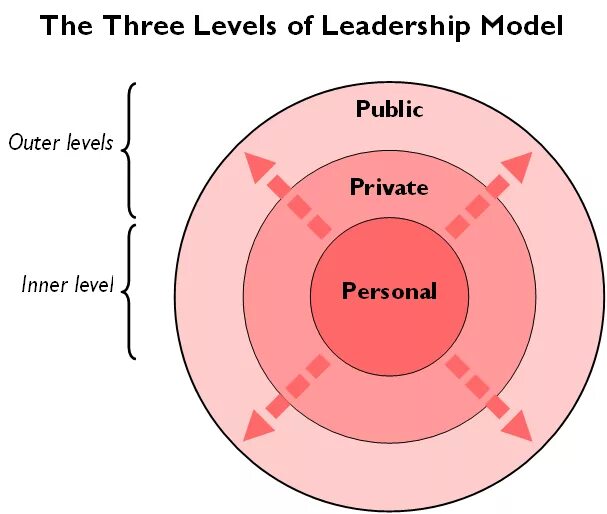 Три уровня лидерства. Отличие private personal. Personal private разница. Leadership model. Private personal