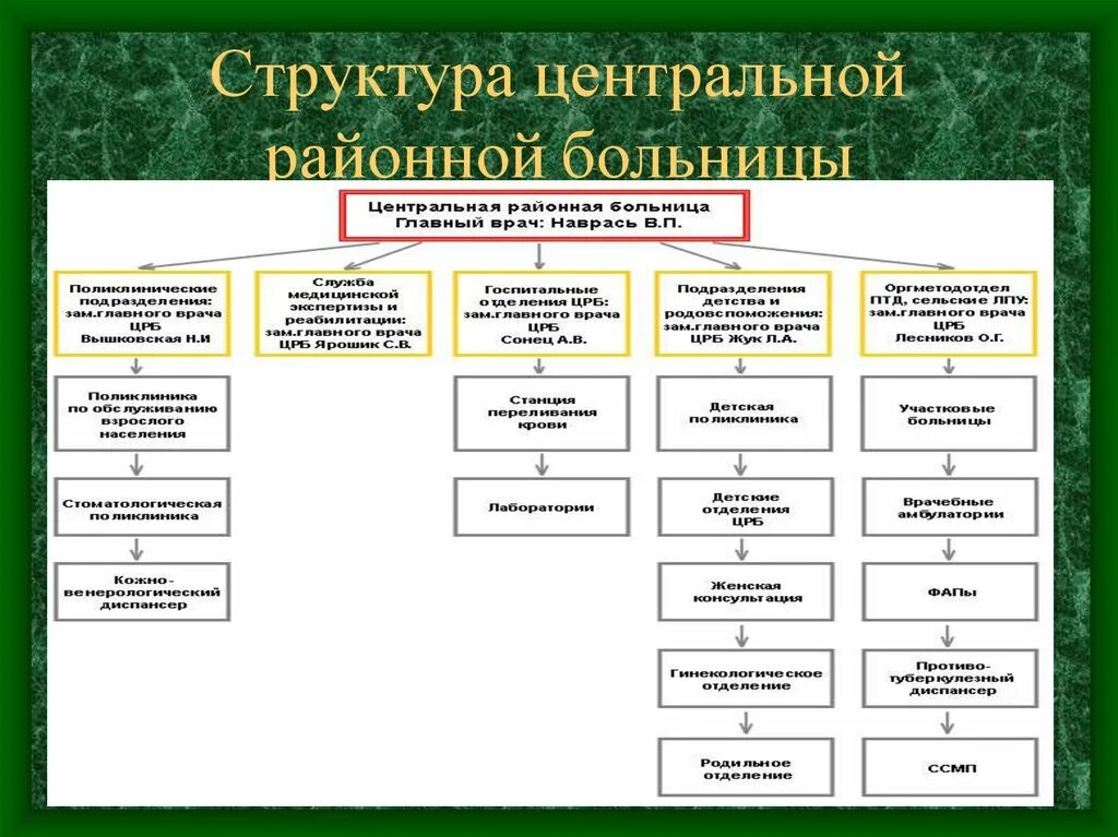 Подразделение стационара