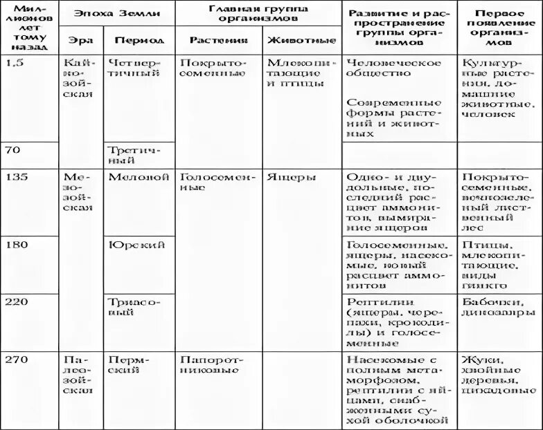 Таблица история развития жизни