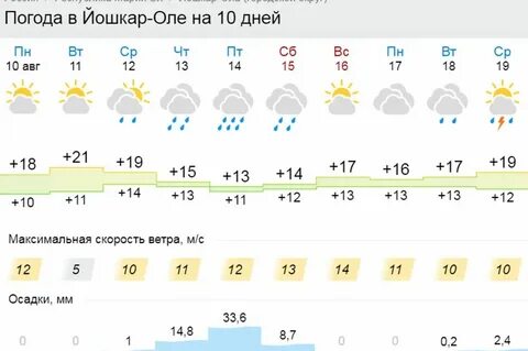 Йошкар ола погода в ноябре