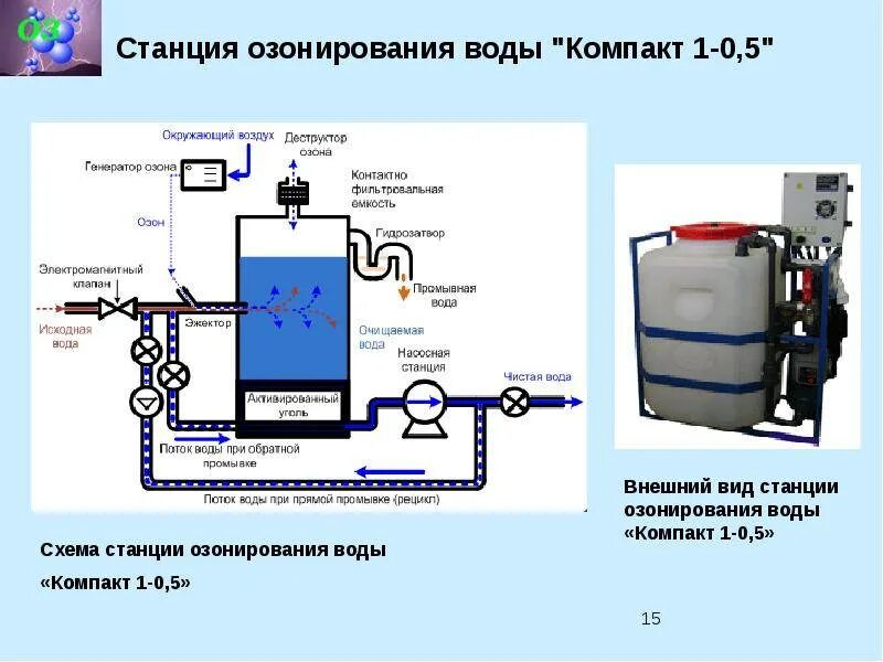 Озонатор для очистки сточных вод схема. Озонатор воды для УЗВ схема. Озонатор воды схема установки. Схема водоочистки с озонированием. Метод озонирования воды