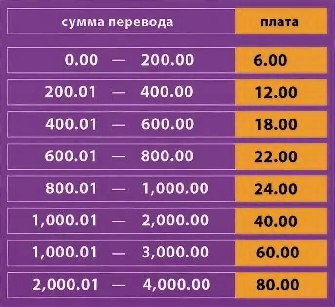 Можно перевести в германию из россии. Процент вестерн Юнион. Western Union перевод какой процент. Процент при переводе денег по Western Union. Процент перевода вестерн Юнион.