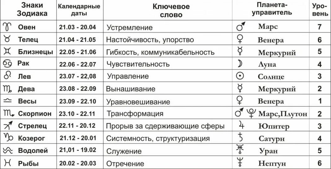 Расшифровка отношений по датам. Знаки зодиака управители планет. Знаки зодиака планеты покровители. Планеты в гороскопе обозначения. Планеты гороскопа в знаках.