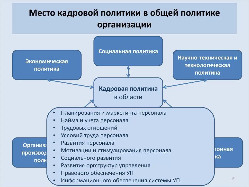 Место кадровой политики в организации. Место кадровой политики в политике организации. Место роль кадровой политики в общей организации. Место кадровой политики в общей политики организации. Политика организации отражает