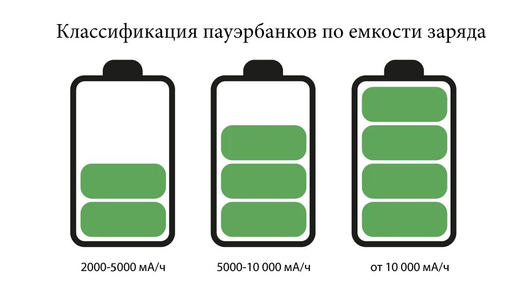 Емкости внешних аккумуляторов. Емкость пауэрбанка. Заряд емкости. Емкости заряда телефонов. Емкость пауэрбанка в чем измеряется.