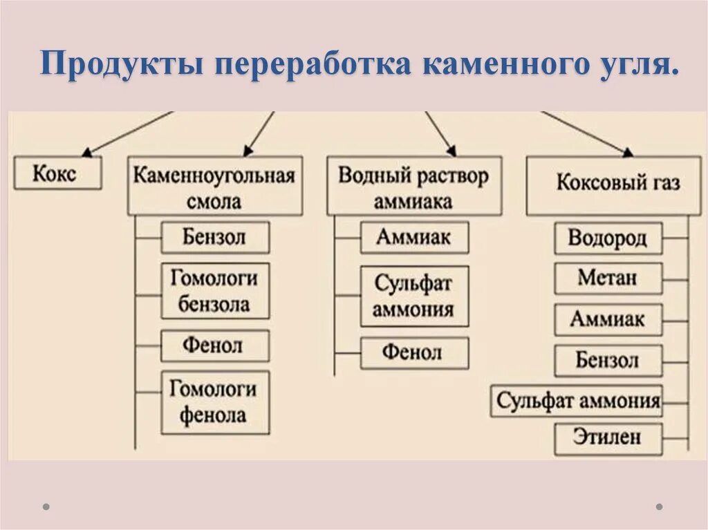 Состав основных продукций. Основные продукты переработки каменного угля. Продукты переработки каменного угля схема. Важнейшие продукты переработки каменного угля. Переработка каменного угля коксование.