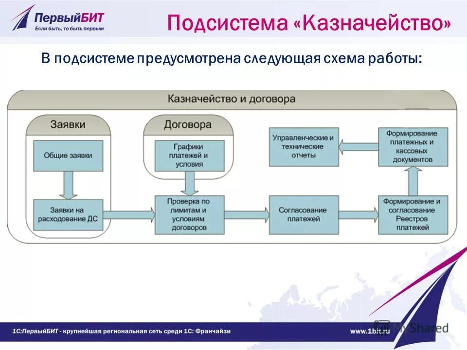 Структура отдела казначейства в организации. Схема работы казначейства. Функционал казначейства на предприятии. Отдел казначейства на предприятии. Структура казначейства