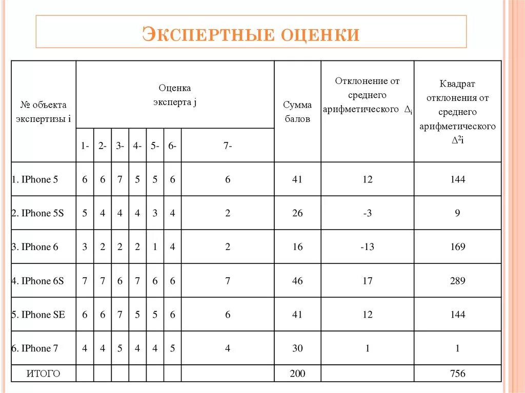 Модель экспертных оценок. Экспертная оценка. Экспертная оценка пример. Таблица экспертных оценок. Метод экспертных оценок таблица.