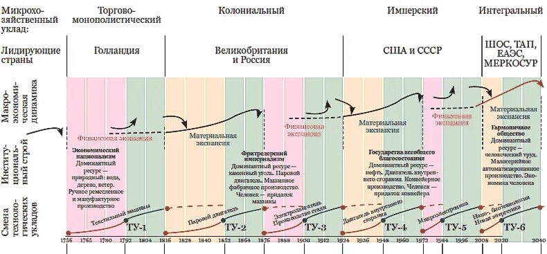 Номер уклада. 6 технологический уклад ядро. Характеристика технологических укладов. Технологические уклады таблица. Технологические уклады глазьева таблица.