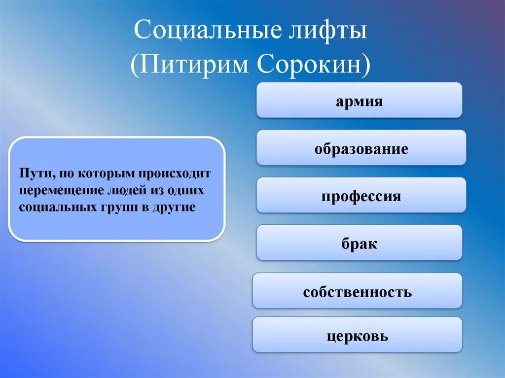 Социальные лифты. Виды социальных лифтов. Социальные лифты Сорокина. Социальные лифты схема. К социальным лифтам относятся