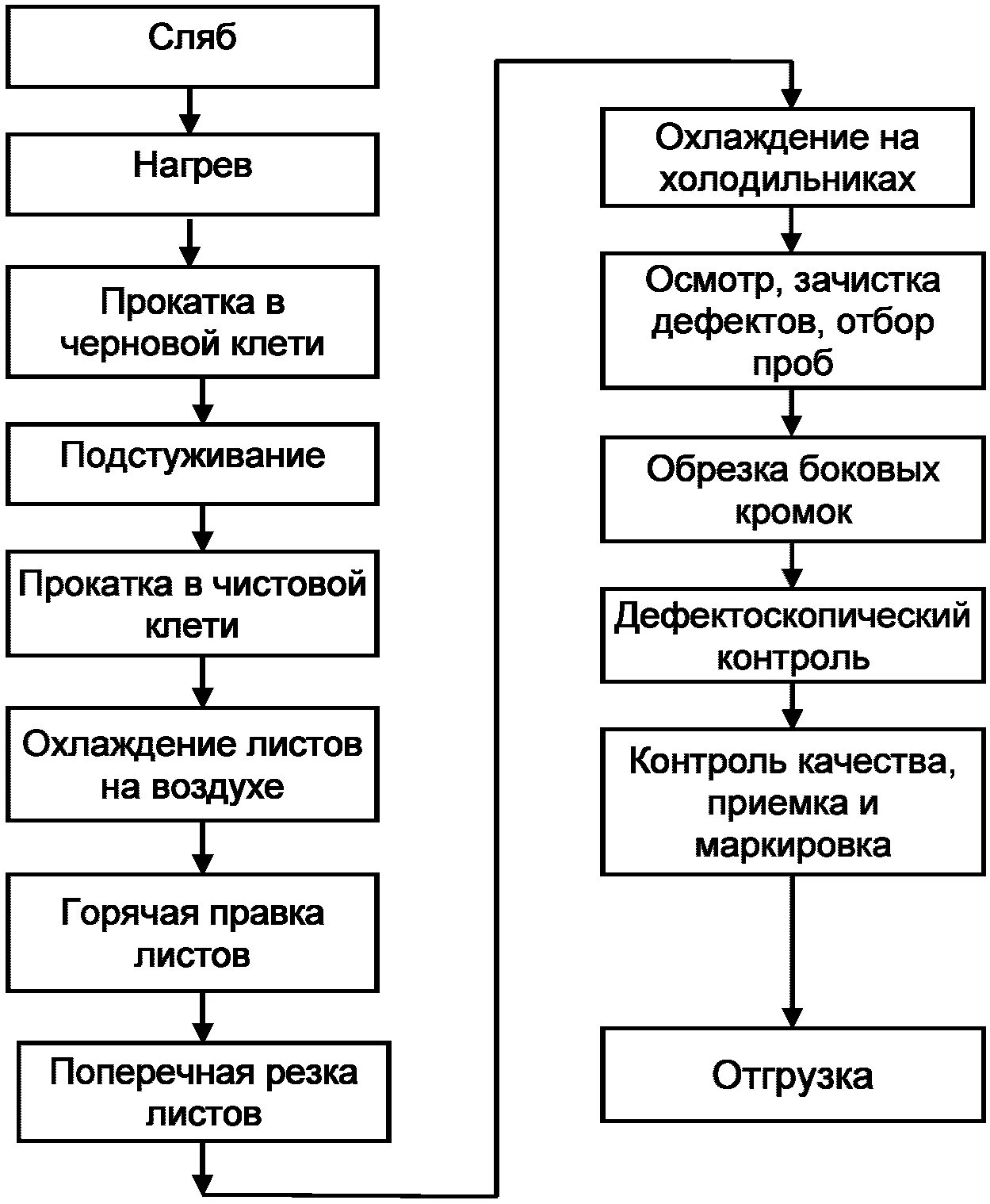 Технологический процесс прокатки. Схема производства бесшовных горячекатаных труб. Основные параметры прокатки металла. Технологический процесс прокатки. Технологический процесс стана «2500» горячей прокатки.