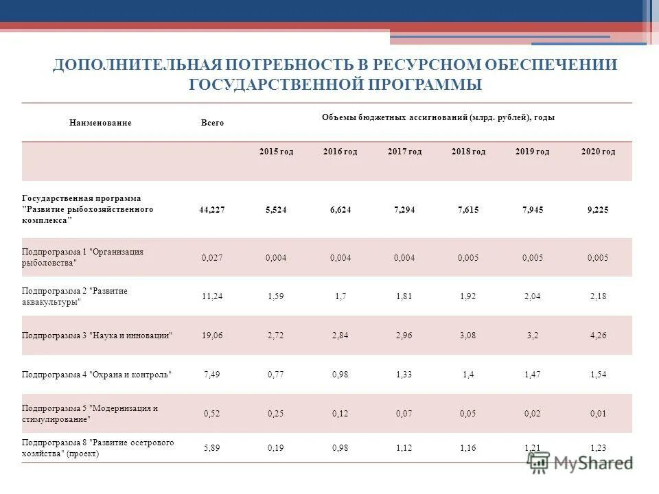 Количество бюджетных учреждений. Интегральный показатель. Коэффициент ресурсного обеспечения. Значение интегрального показателя. Дополнительная потребность в бюджетных ассигнованиях.