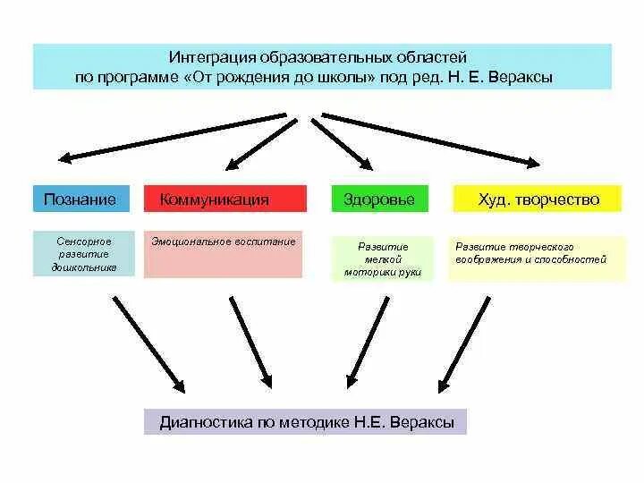 Количество образовательных областей. Интеграция образовательных областей. Интеграция образовательных областей в детском саду. Образовательные области по вераксе. Интеграция образовательных областей в ДОУ.